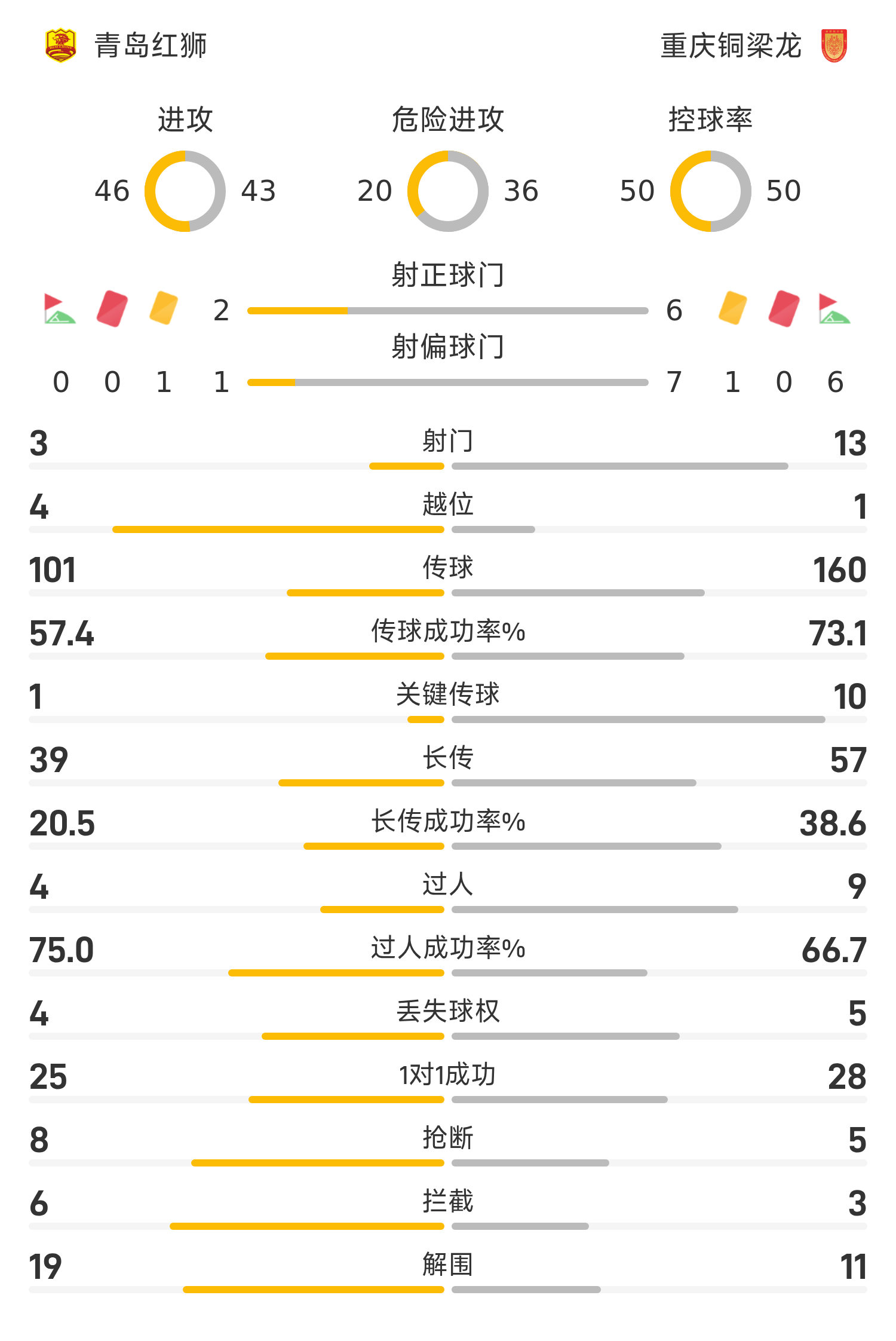 中甲半场：莱昂德罗梅开二度，向余望破门，青岛红狮2-2重庆铜梁龙