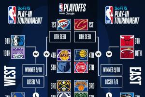 世俱杯买球-最新排名：雷霆62胜 湖人西部第四 太阳走远了？76人提前钓鱼