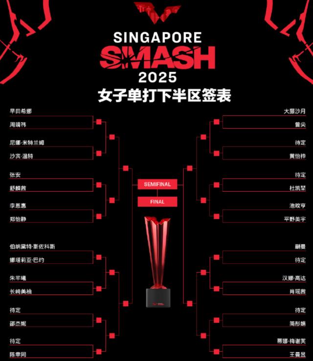 世俱杯赛程-新加坡大满贯签表出炉 王楚钦孙颖莎夺冠概率多大